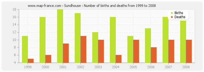 Sundhouse : Number of births and deaths from 1999 to 2008