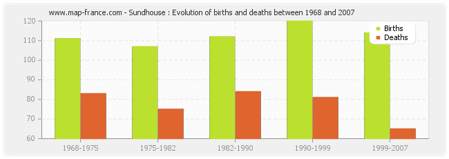 Sundhouse : Evolution of births and deaths between 1968 and 2007