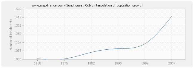 Sundhouse : Cubic interpolation of population growth