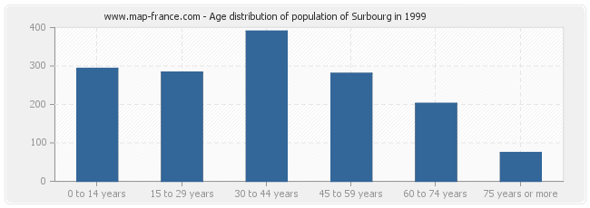 Age distribution of population of Surbourg in 1999