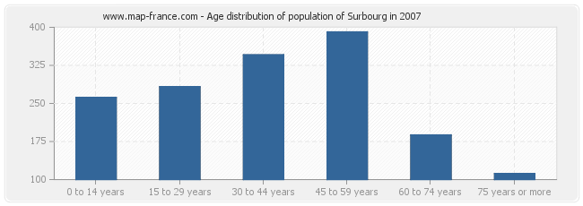 Age distribution of population of Surbourg in 2007