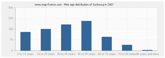 Men age distribution of Surbourg in 2007