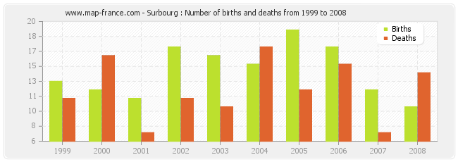 Surbourg : Number of births and deaths from 1999 to 2008