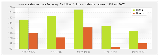 Surbourg : Evolution of births and deaths between 1968 and 2007