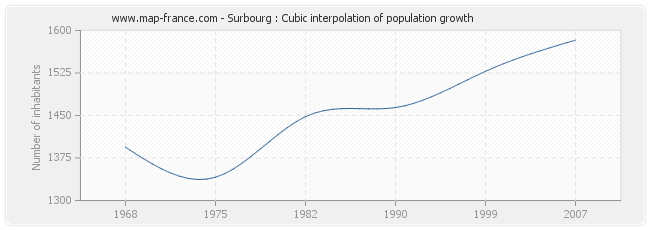 Surbourg : Cubic interpolation of population growth