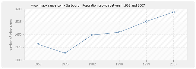 Population Surbourg
