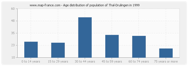 Age distribution of population of Thal-Drulingen in 1999