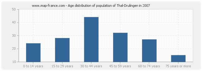 Age distribution of population of Thal-Drulingen in 2007