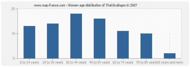 Women age distribution of Thal-Drulingen in 2007