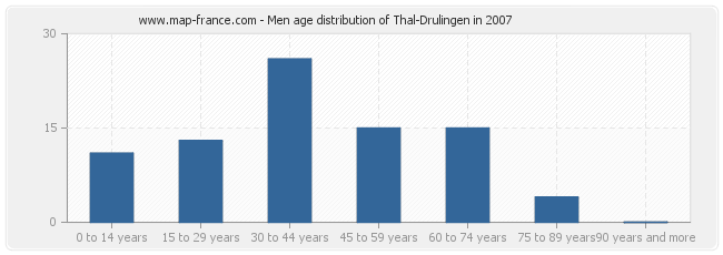 Men age distribution of Thal-Drulingen in 2007