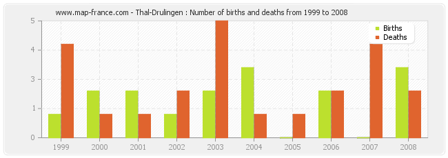 Thal-Drulingen : Number of births and deaths from 1999 to 2008