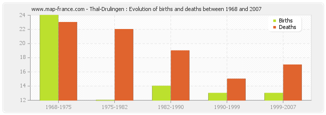 Thal-Drulingen : Evolution of births and deaths between 1968 and 2007