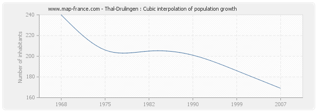 Thal-Drulingen : Cubic interpolation of population growth