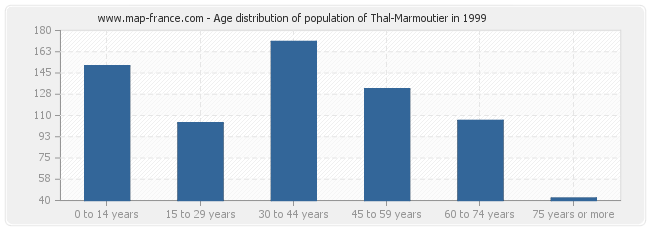 Age distribution of population of Thal-Marmoutier in 1999