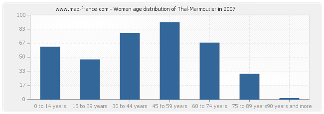 Women age distribution of Thal-Marmoutier in 2007