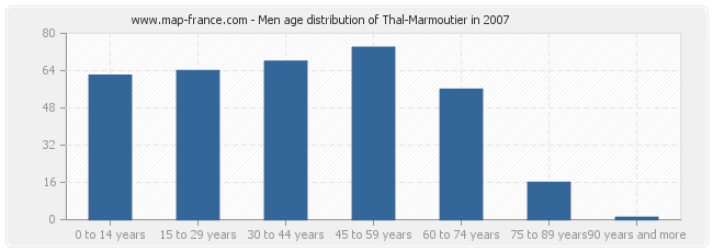 Men age distribution of Thal-Marmoutier in 2007