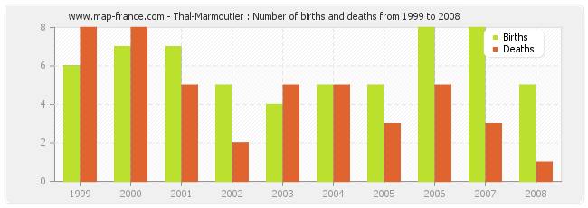 Thal-Marmoutier : Number of births and deaths from 1999 to 2008