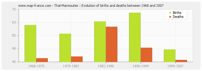 Thal-Marmoutier : Evolution of births and deaths between 1968 and 2007