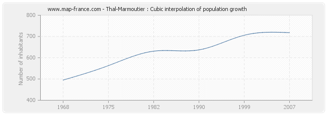 Thal-Marmoutier : Cubic interpolation of population growth