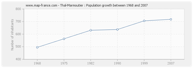 Population Thal-Marmoutier