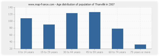 Age distribution of population of Thanvillé in 2007