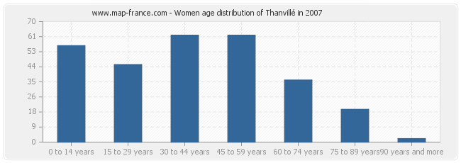 Women age distribution of Thanvillé in 2007