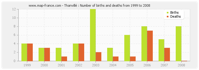 Thanvillé : Number of births and deaths from 1999 to 2008