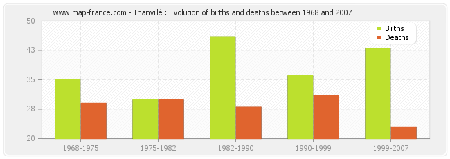 Thanvillé : Evolution of births and deaths between 1968 and 2007