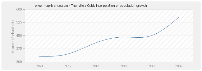 Thanvillé : Cubic interpolation of population growth