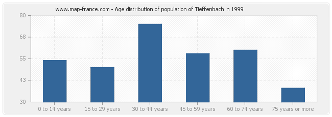 Age distribution of population of Tieffenbach in 1999