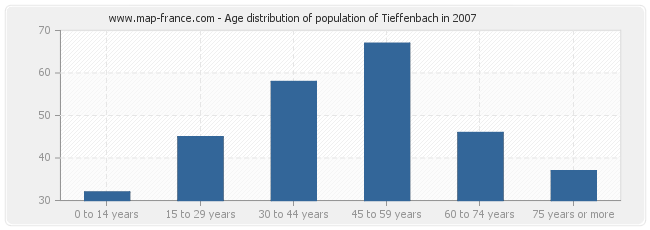 Age distribution of population of Tieffenbach in 2007