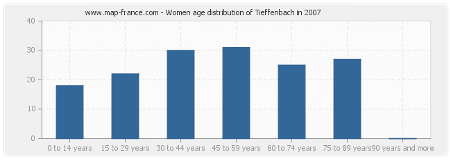 Women age distribution of Tieffenbach in 2007