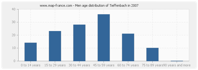 Men age distribution of Tieffenbach in 2007