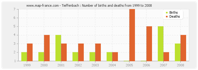 Tieffenbach : Number of births and deaths from 1999 to 2008