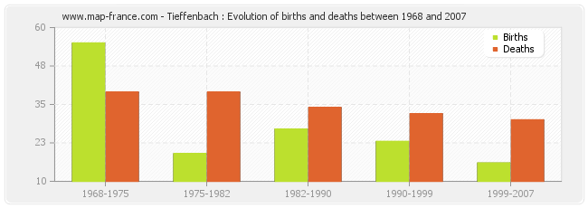 Tieffenbach : Evolution of births and deaths between 1968 and 2007