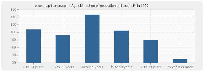 Age distribution of population of Traenheim in 1999