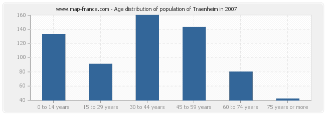 Age distribution of population of Traenheim in 2007