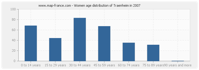 Women age distribution of Traenheim in 2007