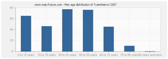 Men age distribution of Traenheim in 2007