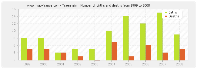 Traenheim : Number of births and deaths from 1999 to 2008