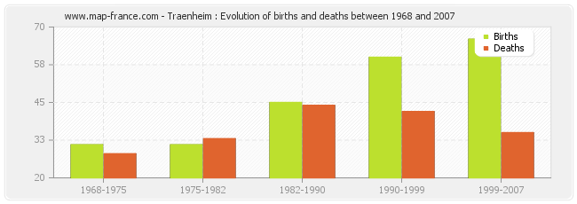 Traenheim : Evolution of births and deaths between 1968 and 2007