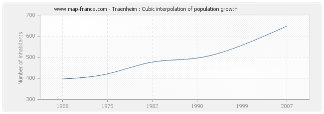 Traenheim : Cubic interpolation of population growth