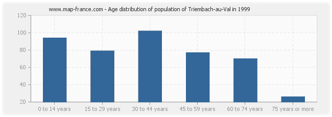 Age distribution of population of Triembach-au-Val in 1999