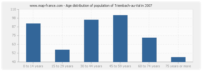 Age distribution of population of Triembach-au-Val in 2007