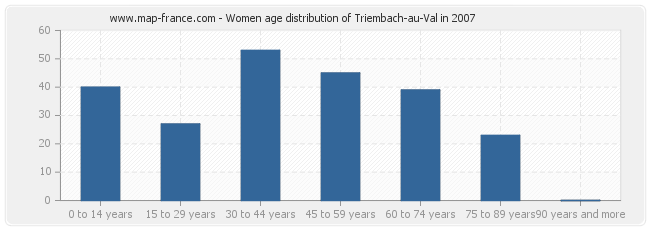 Women age distribution of Triembach-au-Val in 2007