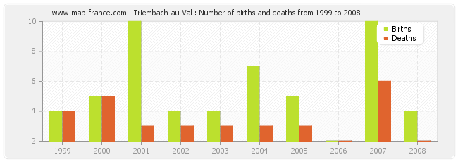 Triembach-au-Val : Number of births and deaths from 1999 to 2008
