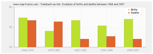 Triembach-au-Val : Evolution of births and deaths between 1968 and 2007