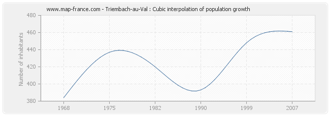 Triembach-au-Val : Cubic interpolation of population growth