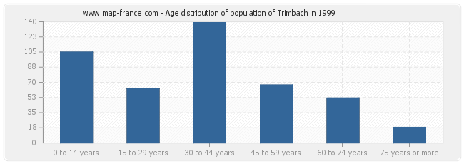 Age distribution of population of Trimbach in 1999