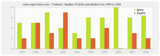 Trimbach : Number of births and deaths from 1999 to 2008